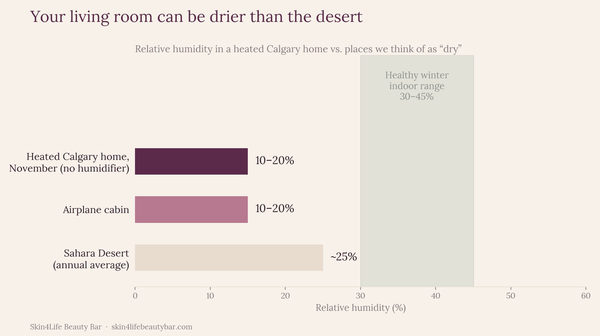 Bar chart comparing humidity in a heated Calgary home in November (10 to 20 percent), an airplane cabin (10 to 20 percent) and the Sahara Desert (about 25 percent), against a healthy indoor range of 30 to 45 percent.