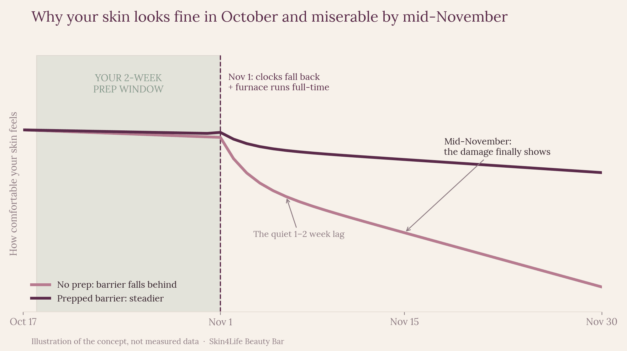Illustrated timeline from October 17 to November 30. A shaded two-week prep window ends at November 1, when the clocks fall back and the furnace runs full-time. An unprepared skin line drops sharply through mid-November, while a prepared skin line stays steady.