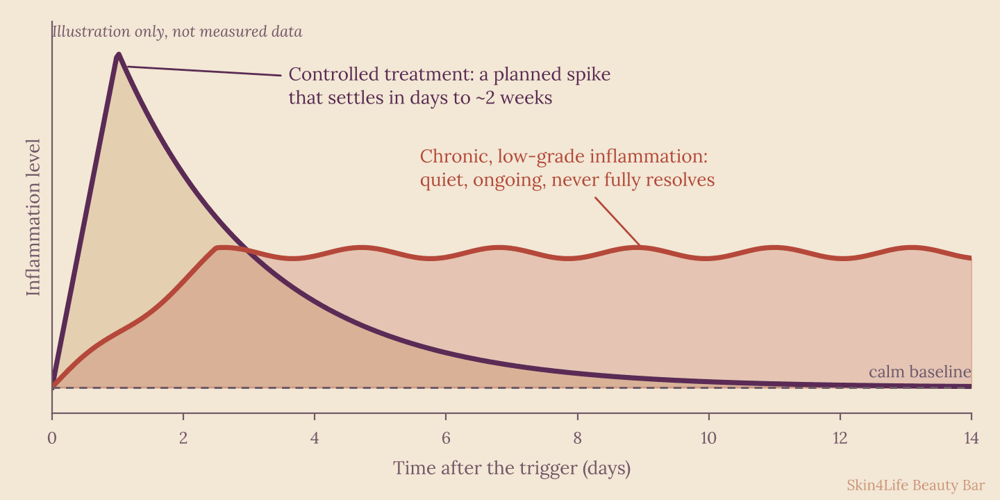 Chart of controlled versus chronic skin inflammation.